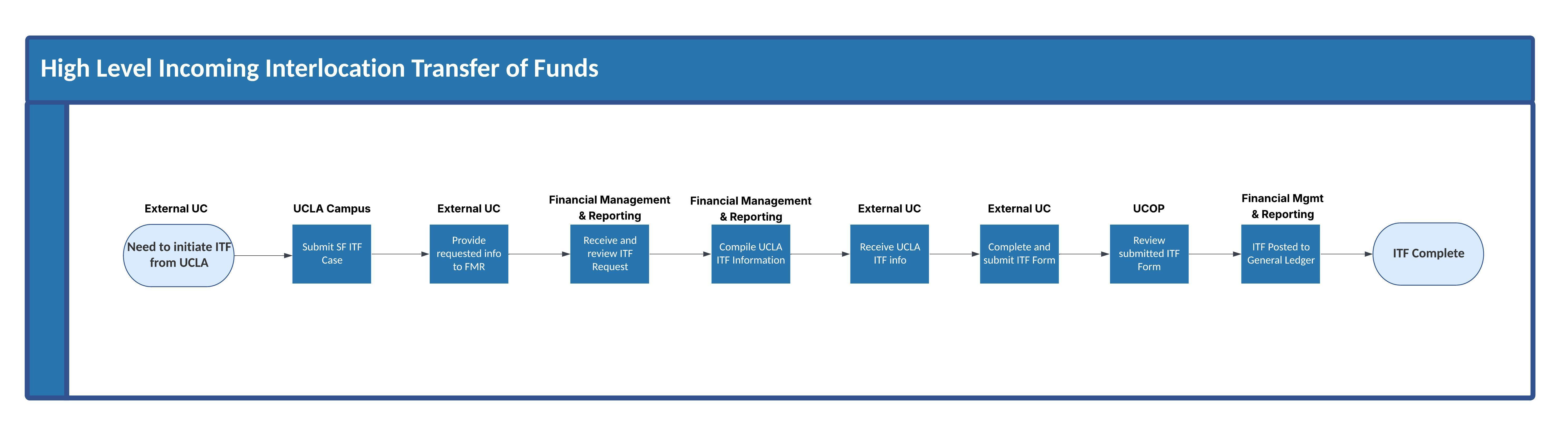 A process map describing the incoming ITF steps